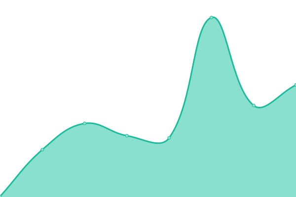 Response time graph