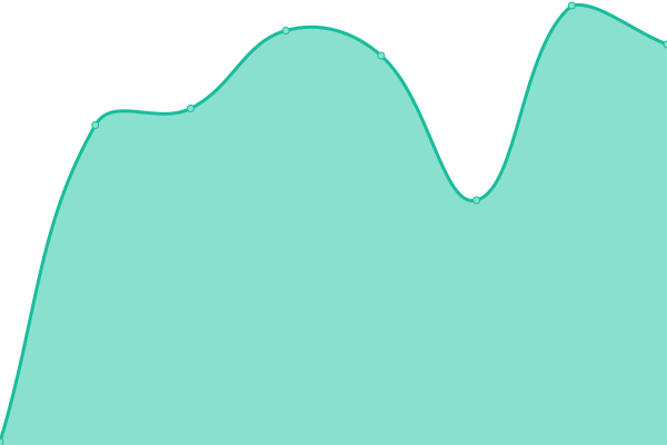 Response time graph