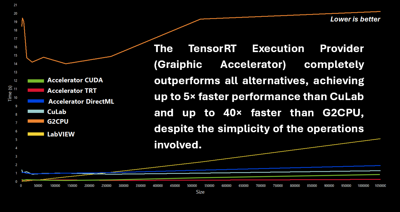 Graiphic LabVIEW GPU benchmark comparing Accelerator Toolkit, CuLab, G2CPU, and native LabVIEW CPU execution