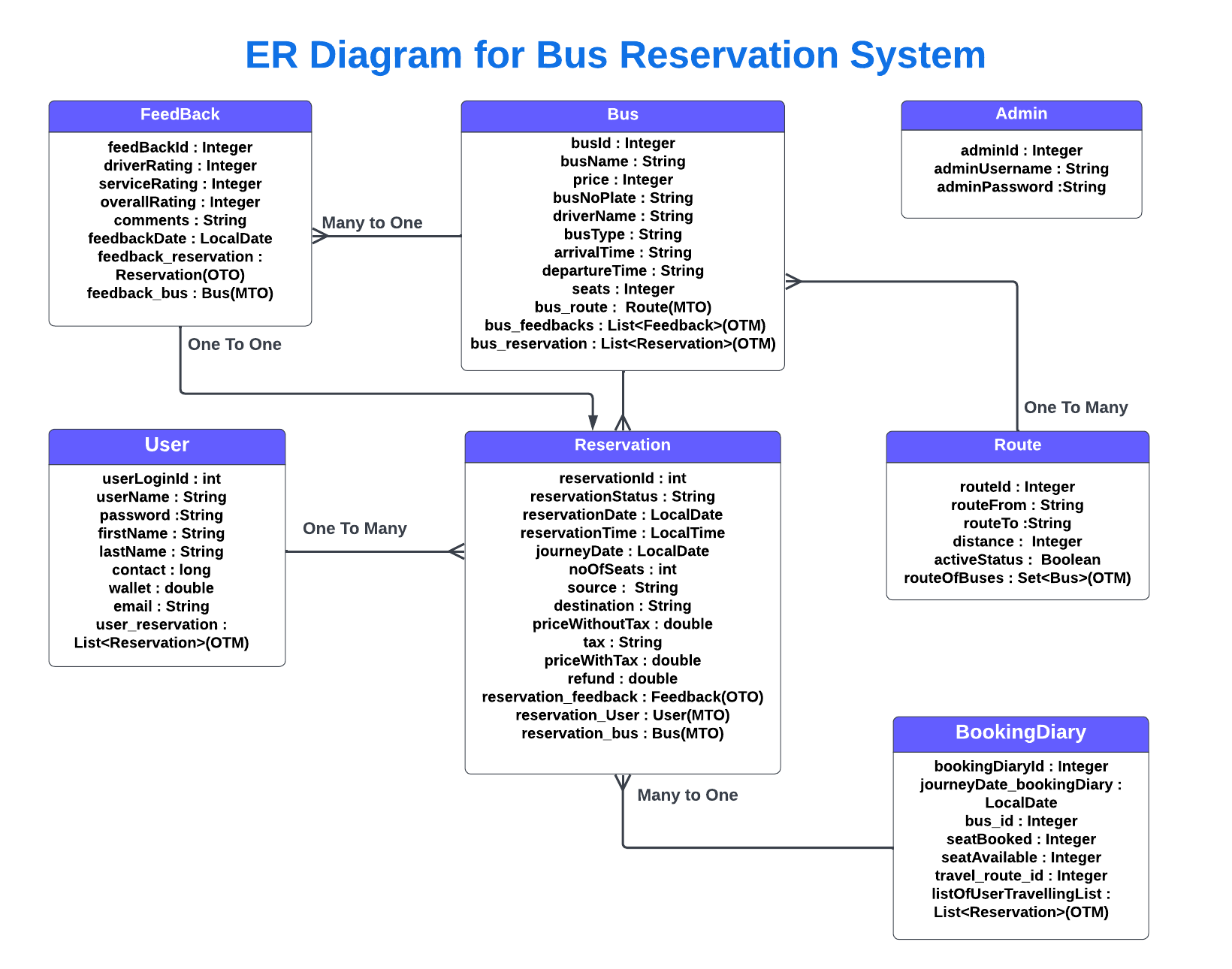 ER Diagram