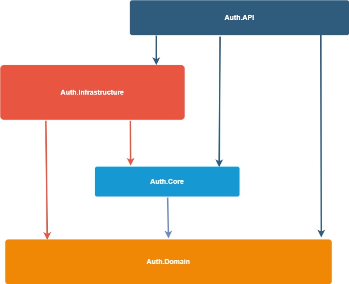 Project Clean Architecture Diagram