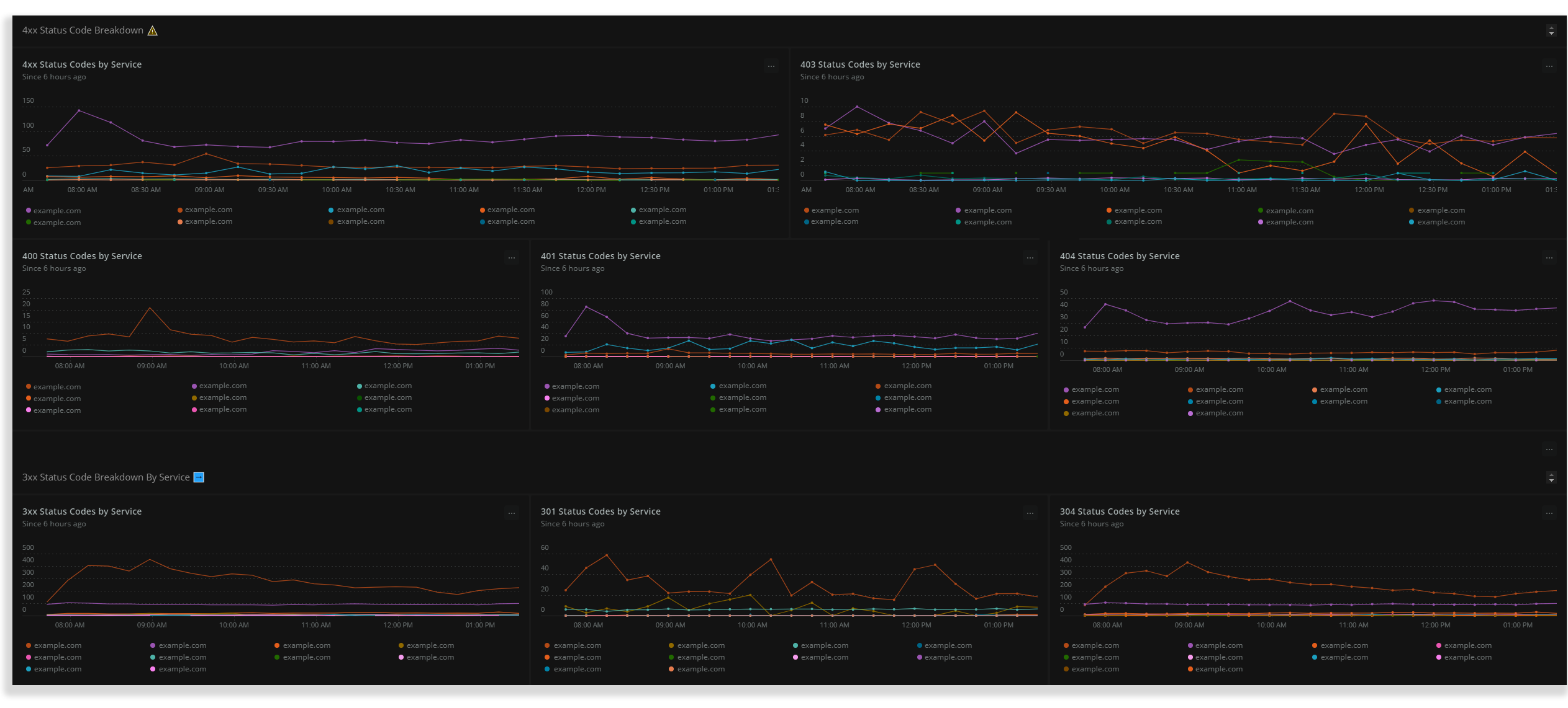 3xx and 4xx Dashboard