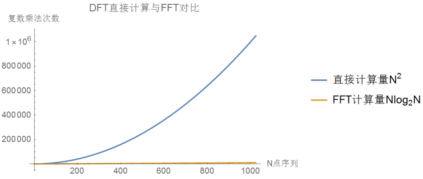 DFT直接计算与FFT对比