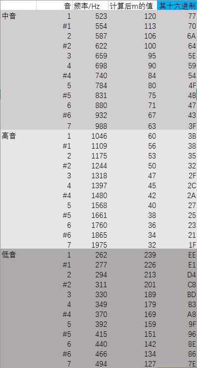 音阶与对应m值