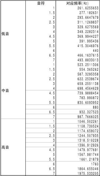 音阶对应频率