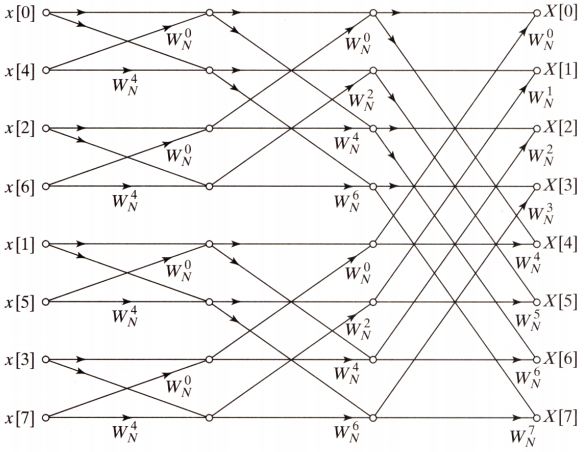 完整8点FFT蝶形计算流图