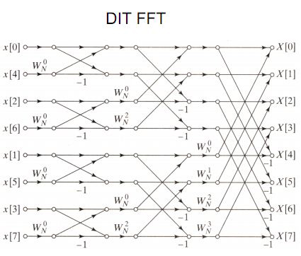 简化后完整8点FFT蝶形图