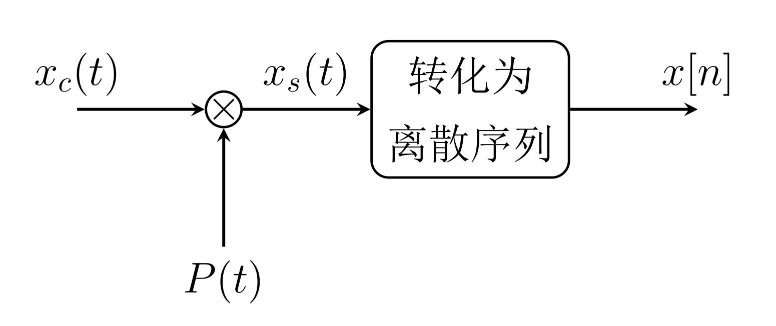 采样过程