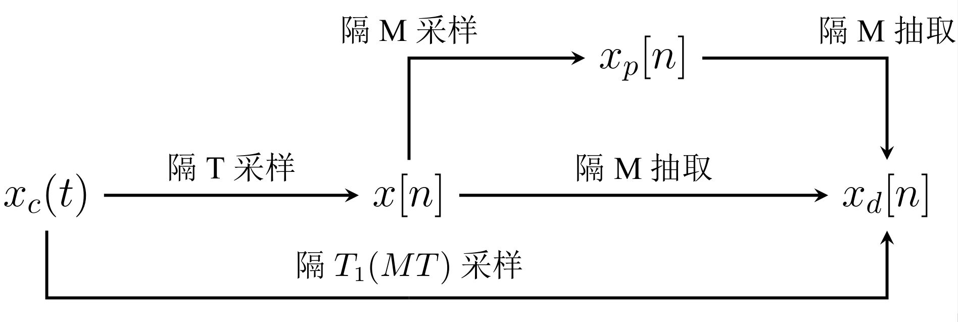 序列关系