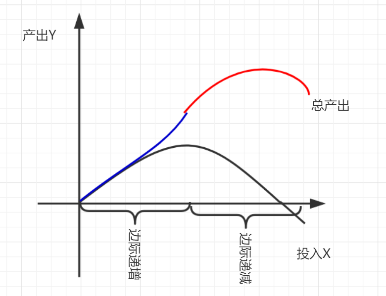 边际收益递减