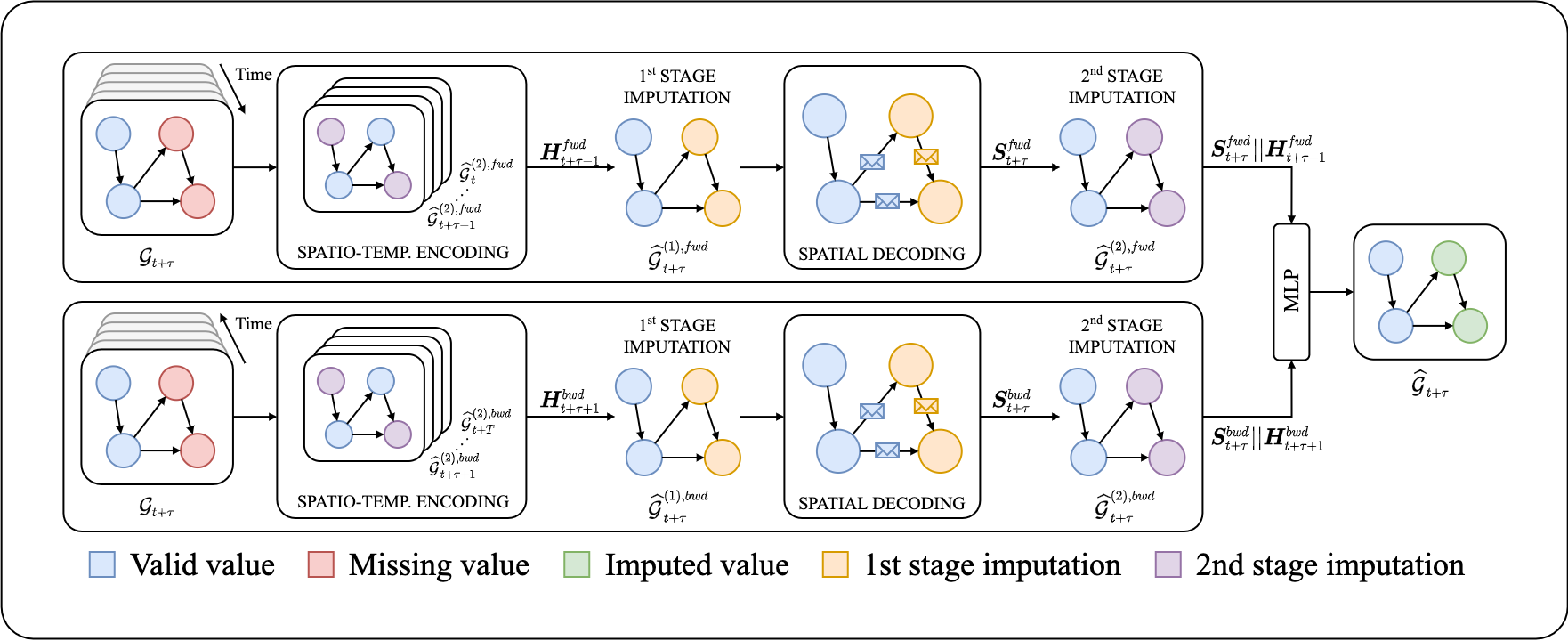 Filling the G_ap_s: Multivariate Time Series Imputation by Graph Neural ...