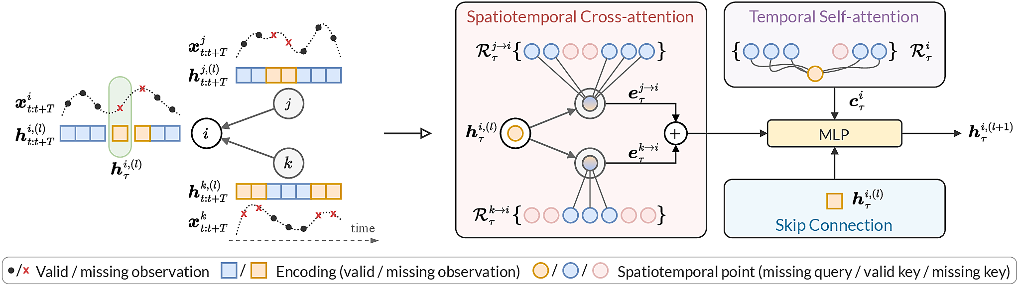 Example of the sparse spatiotemporal attention layer.