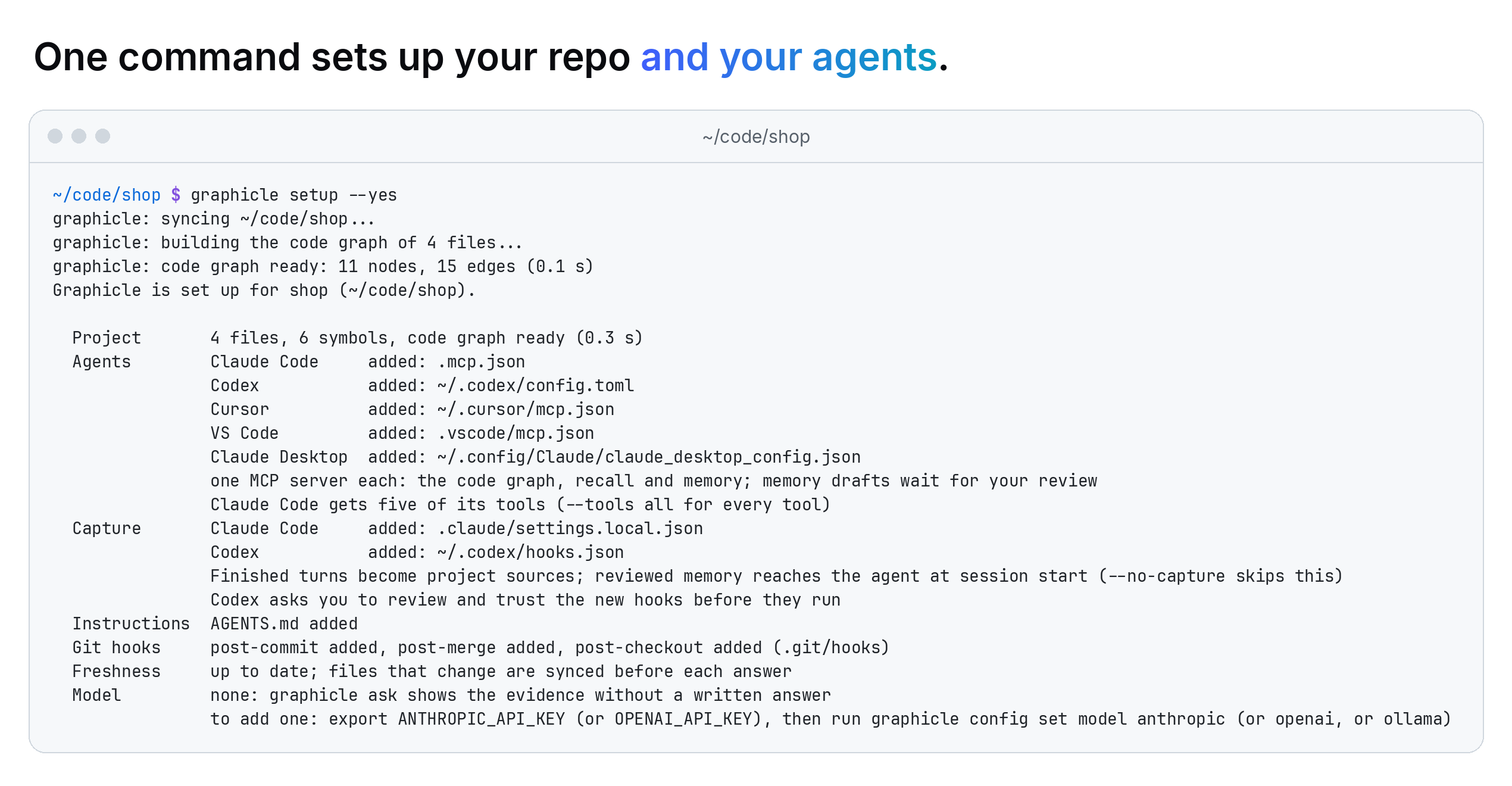 A terminal in ~/code/shop, a small Python repository. graphicle setup --yes syncs its 4 files, builds the code graph (11 nodes, 15 edges) and prints a summary: 4 files and 6 symbols; Claude Code, Codex, Cursor, VS Code and Claude Desktop added, one MCP server each with the code graph, recall and memory, and Claude Code given five of its tools; session capture added for Claude Code and Codex; AGENTS.md added; post-commit, post-merge and post-checkout Git hooks added; files that change are synced before each answer; no answer model, so graphicle ask shows the evidence without a written answer. Real output of Graphicle 0.1.8, cut after the summary.