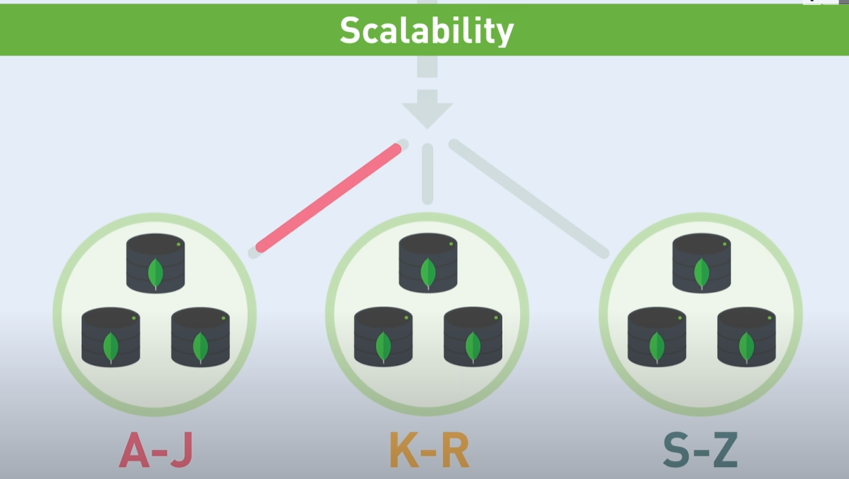 MongoDB 고가용성