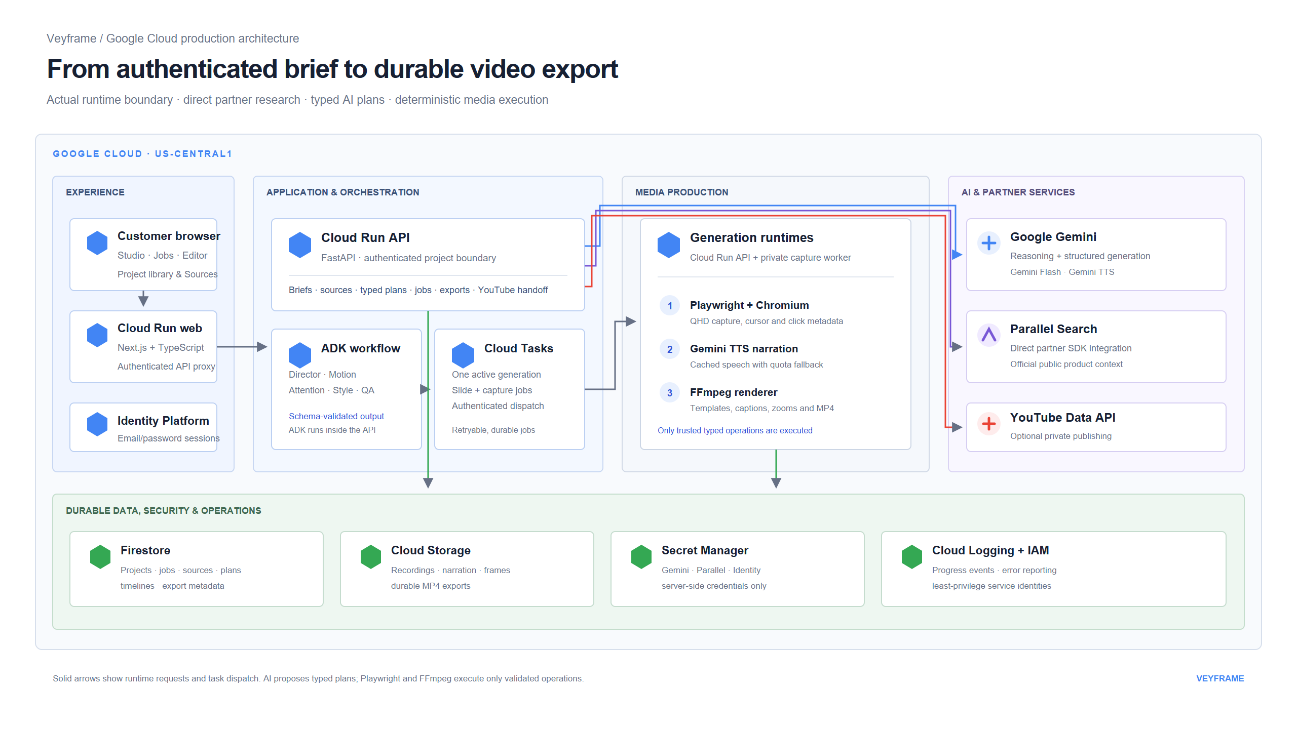 Veyframe Google Cloud architecture