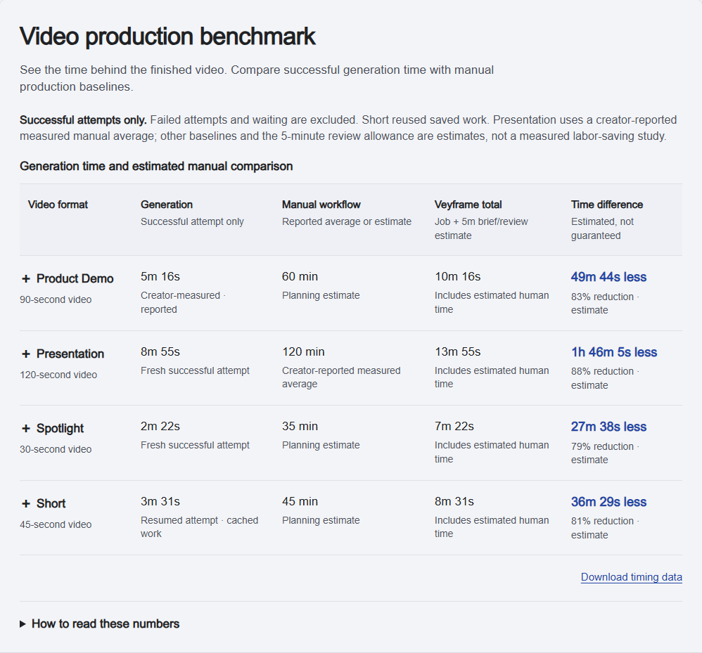 Generation timings and estimated manual production comparison