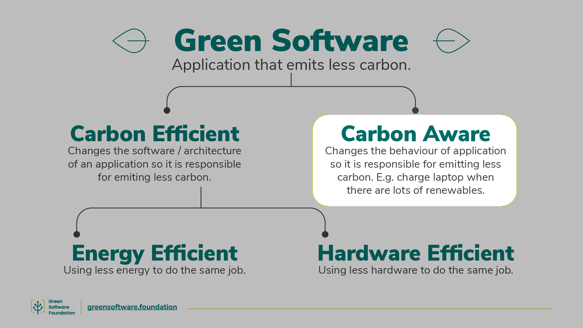 Carbon Aware Software