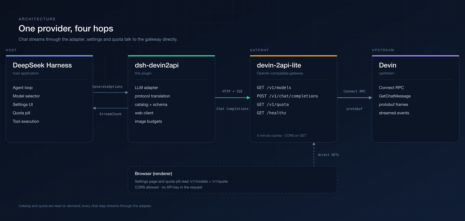 Architecture: DeepSeek Harness to dsh-devin2api to devin-2api-lite to Devin