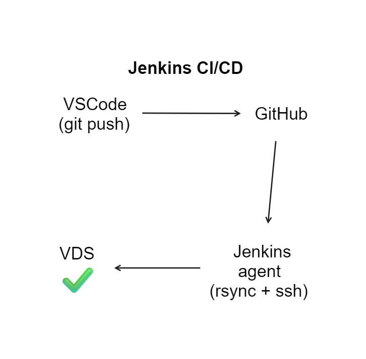 Jenkins CI/CD pipeline