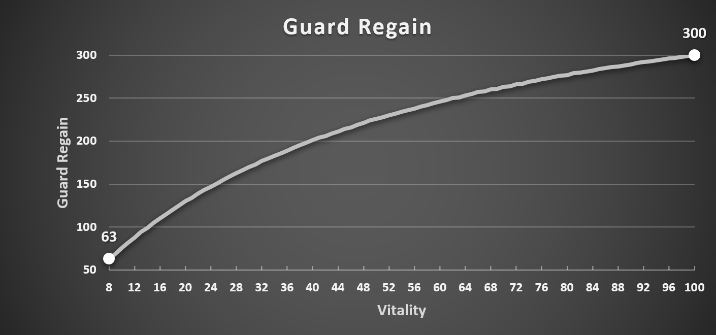 Vitality_Guard_Regain