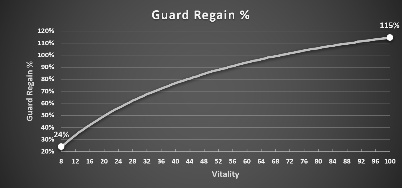 Vitality_Guard_Regain_Percents