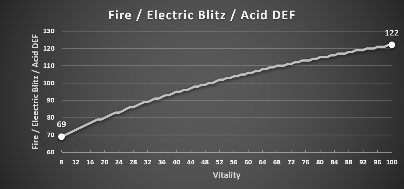 Vitality_Fire_Electric_Blitz_Acid_DEF