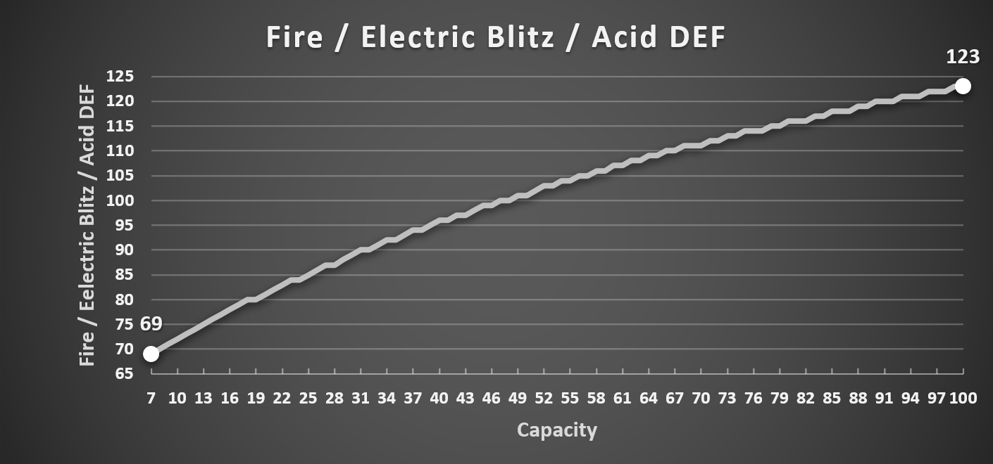 Capacity_Fire_Electric_Blitz_Acid_DEF