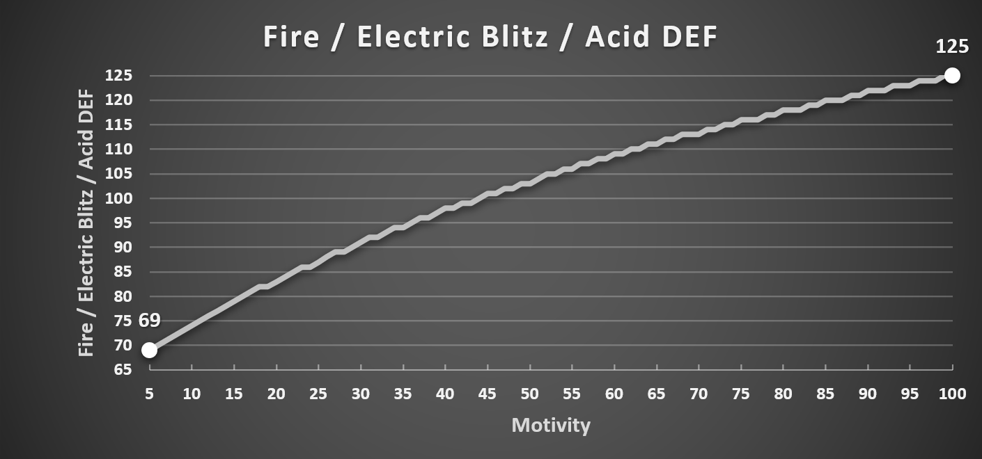 Motivity_Fire_Electric_Blitz_Acid_DEF