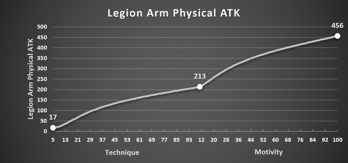 Technique_Legion_Arm_Physical_ATK