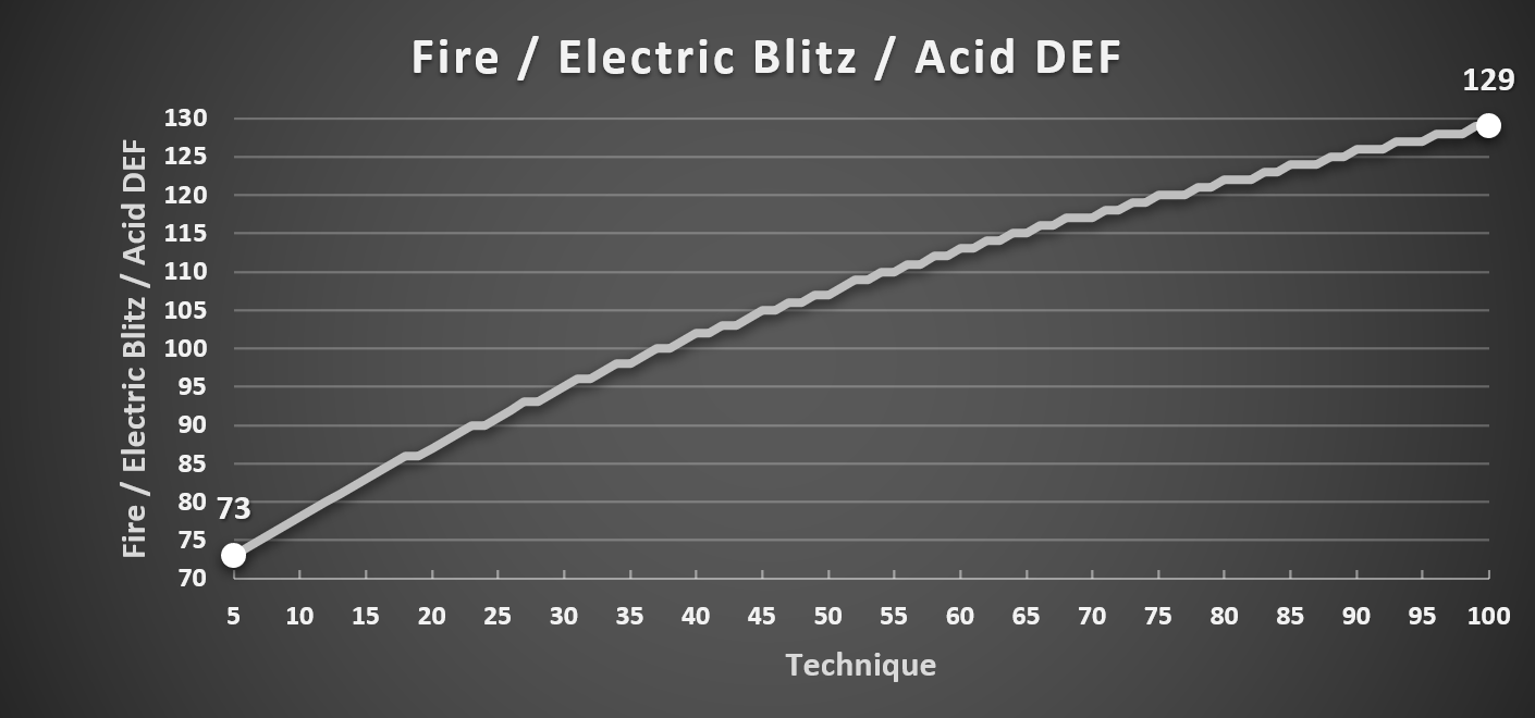 Technique_Fire_Electric_Blitz_Acid_DEF