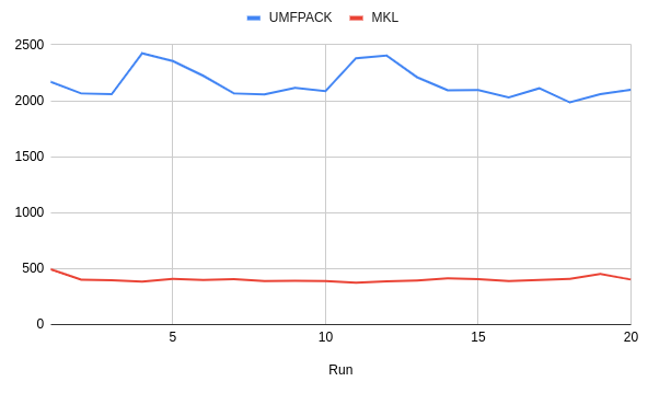 Performance comparison UMFPACK vs MKL