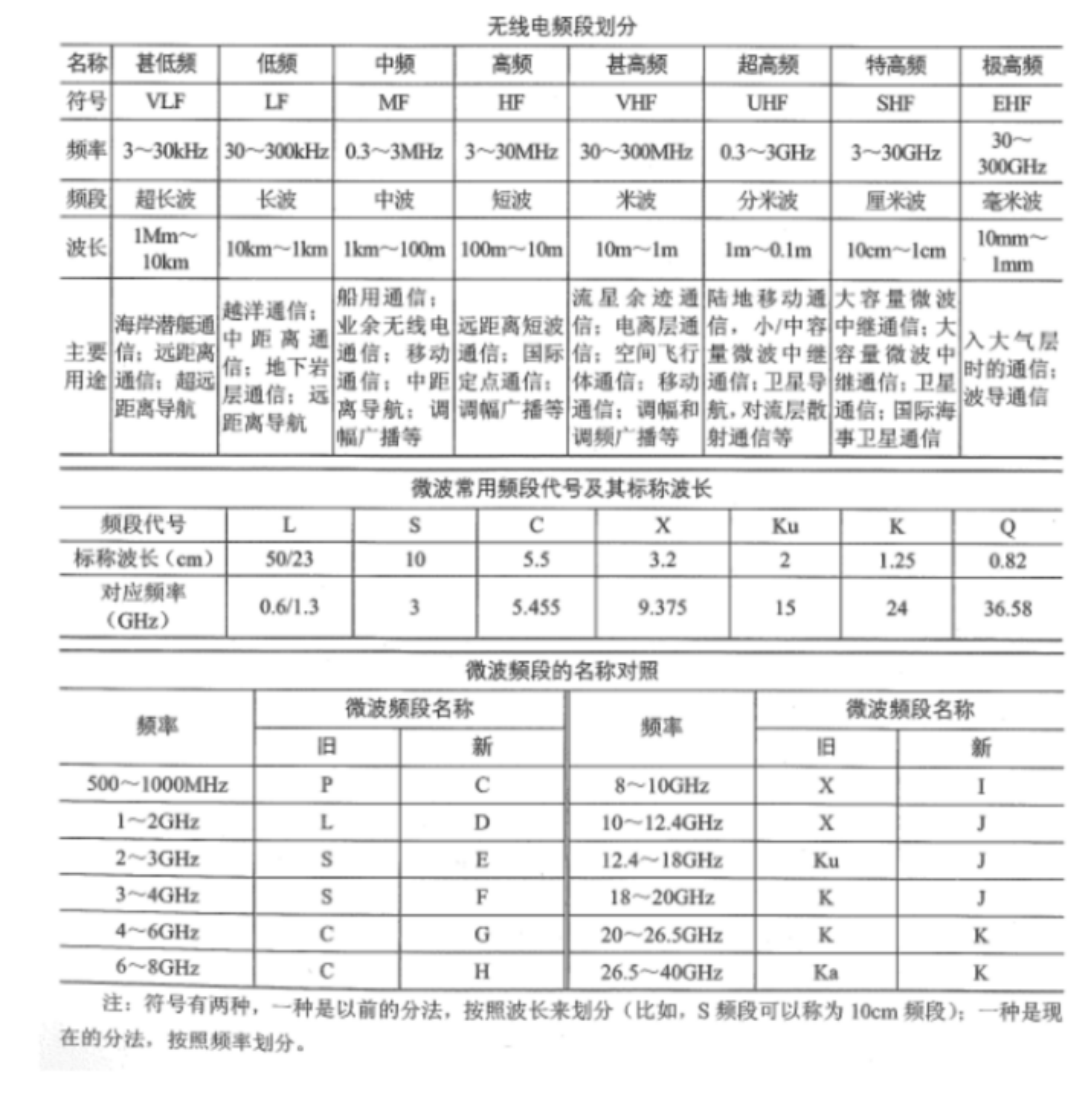 频段划分