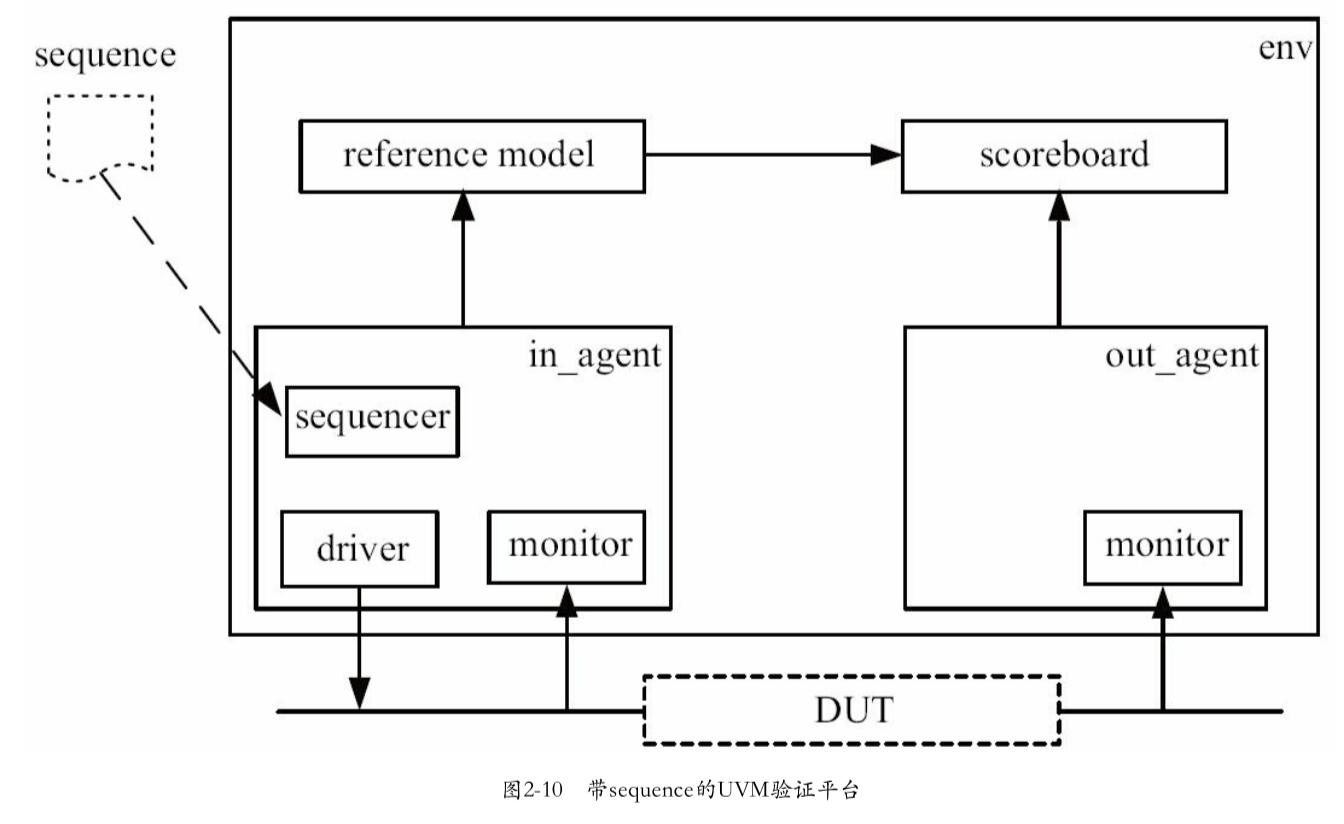 带sequnce的UVM验证平台
