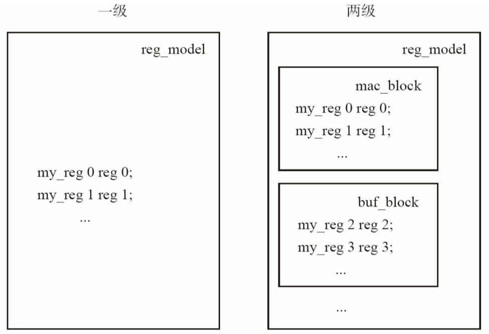 层次化的寄存器模型
