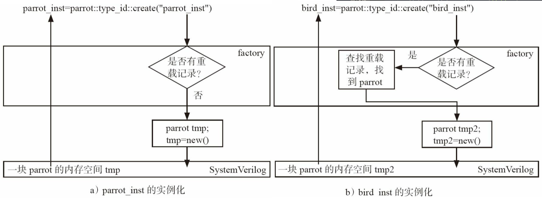 图8-1 factory机制的原理