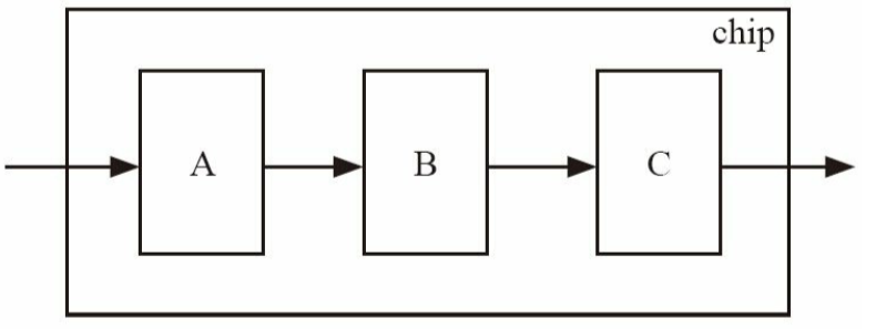 图9-1 具有三个模块的简单芯片