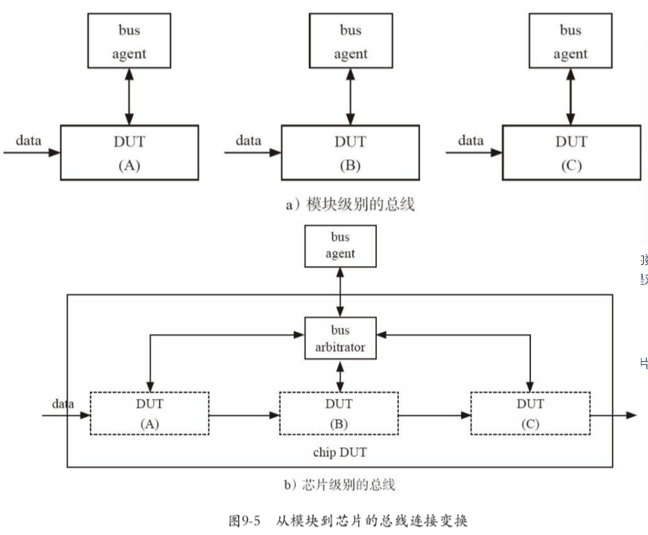 图9-5 从模块到芯片的总线连接变换