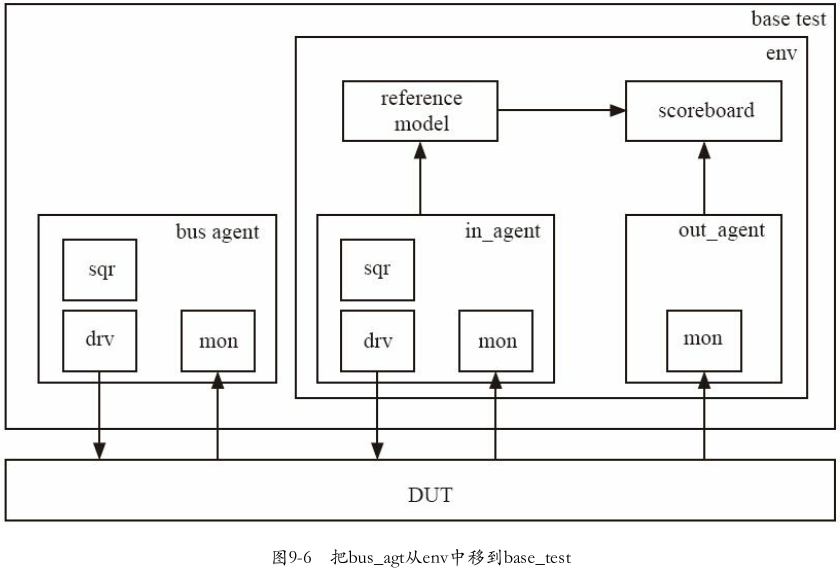 图9-6 把bus_agt从env中移到base_test