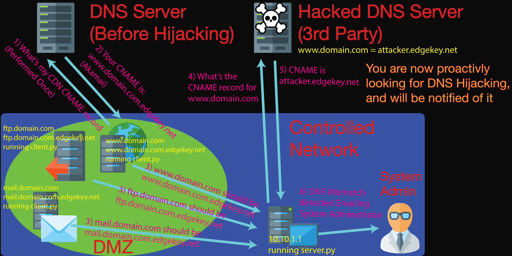 Reporting Hijacked DNS CNAME