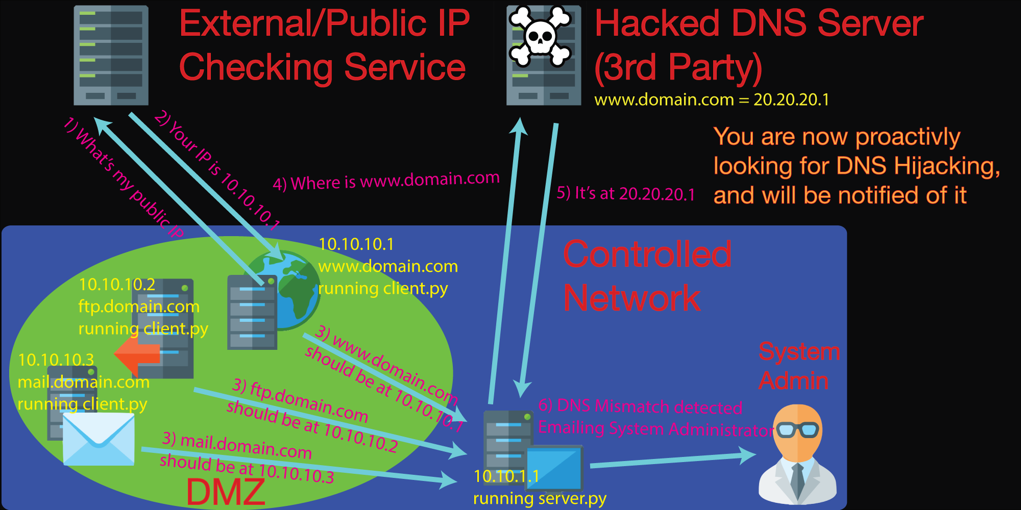 Reporting Hijacked DNS IP