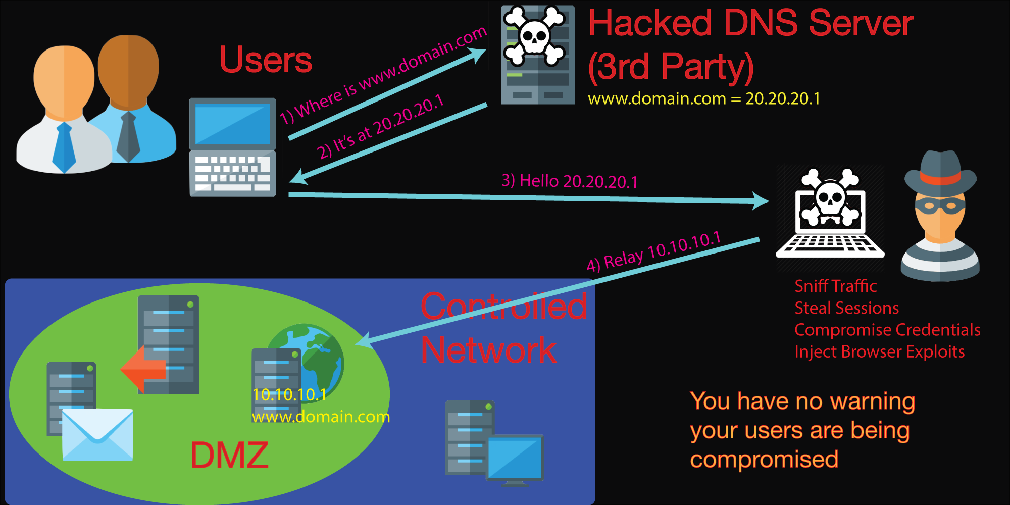 Hijacked DNS Request