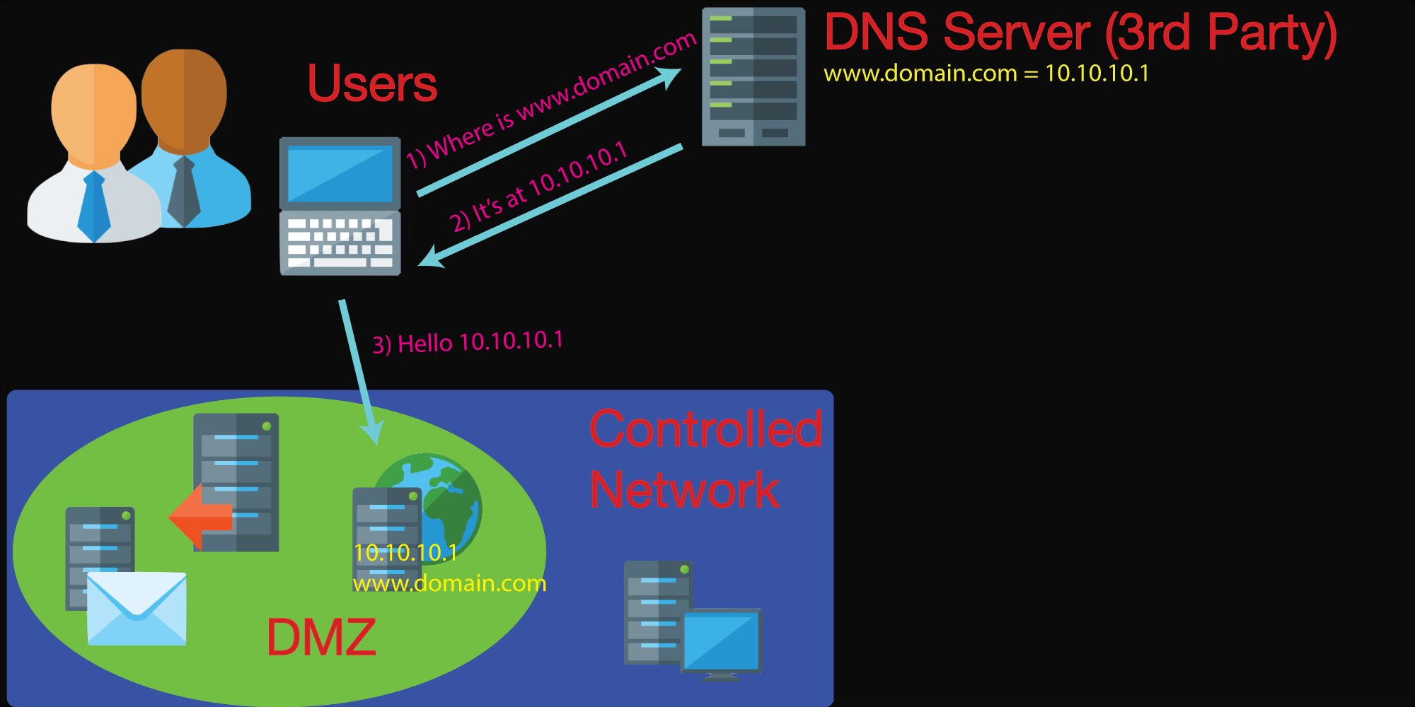 Standard DNS Request