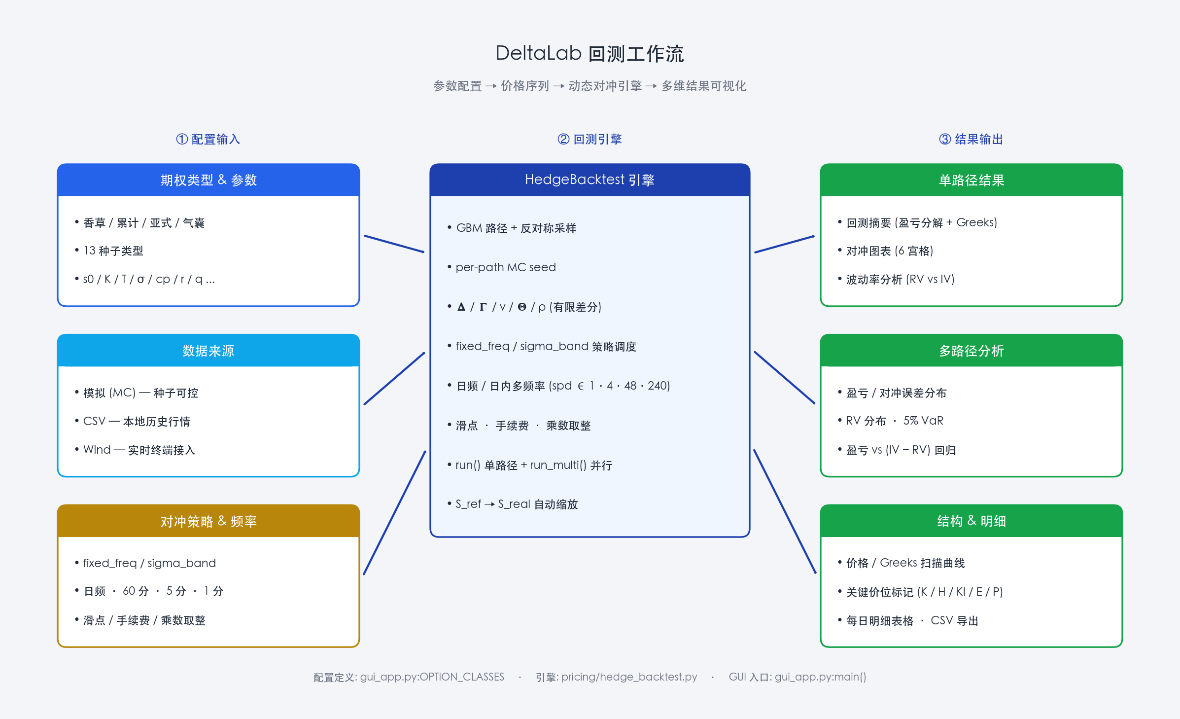 DeltaLab 工作流