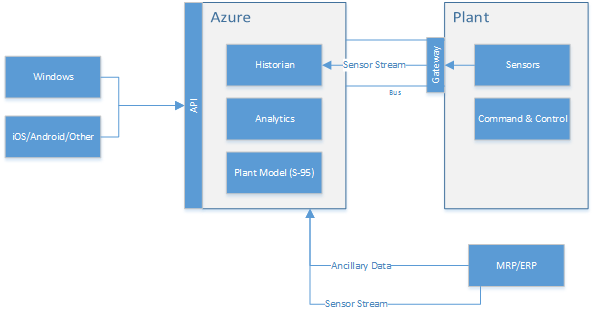 Cloud & Manufacturing