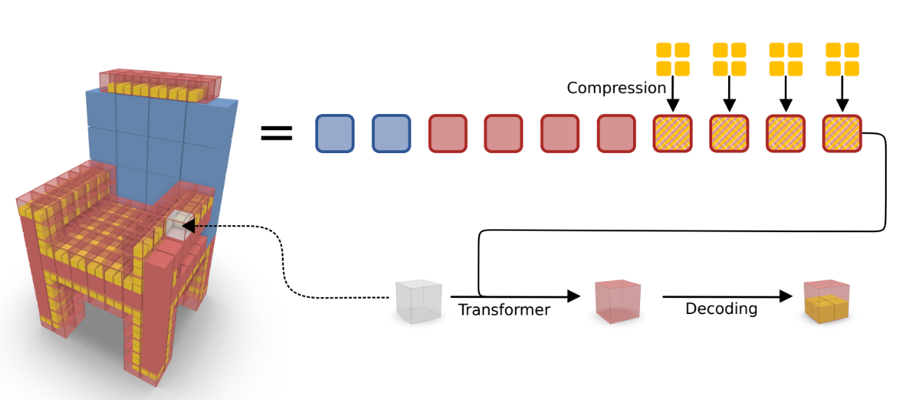 The three stages of our network: (a) sequence compression (b) autoregressive generation with transformer (c) sequence decoding