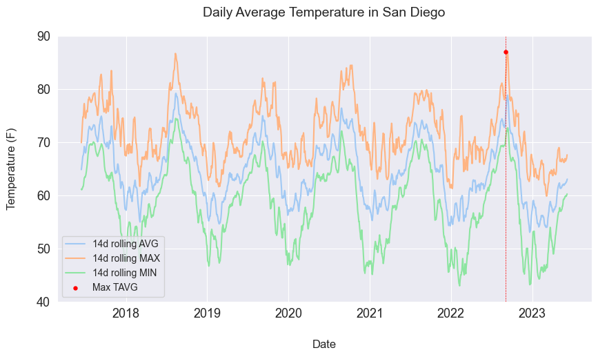 temp