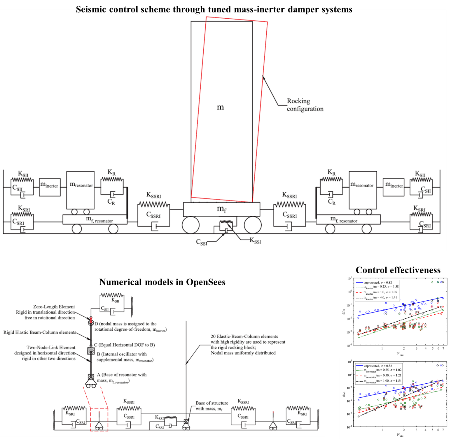 Inerter Damper Methodology