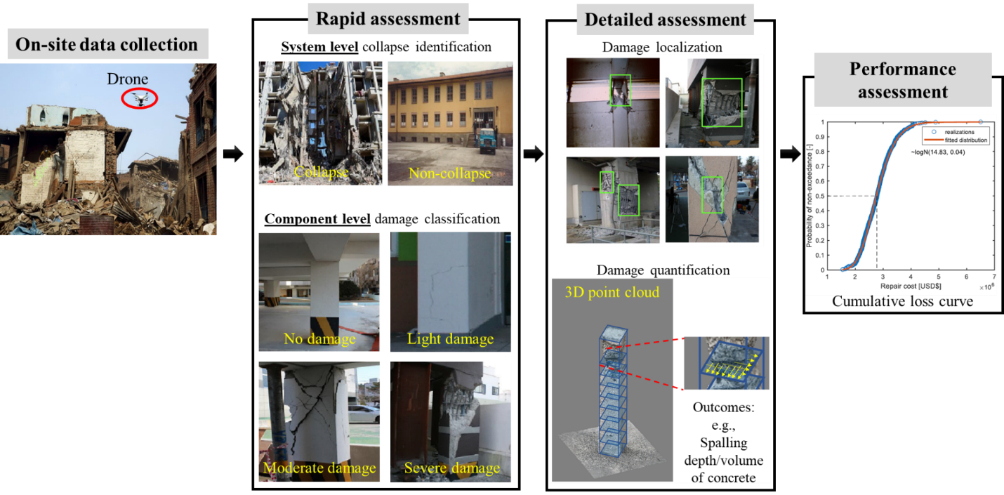 Postdisaster Inspection and Assessment Framework