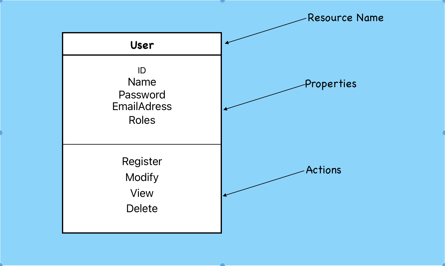 Users Model