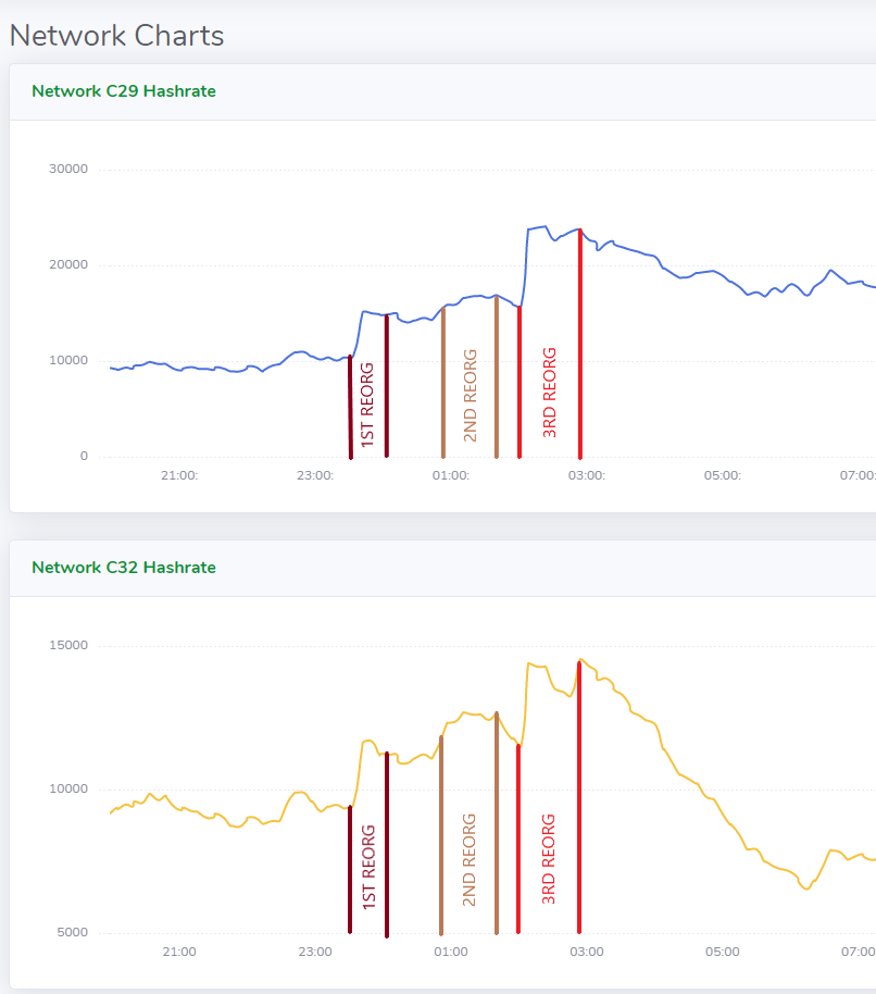 Grin Hashrate Chart with REORG